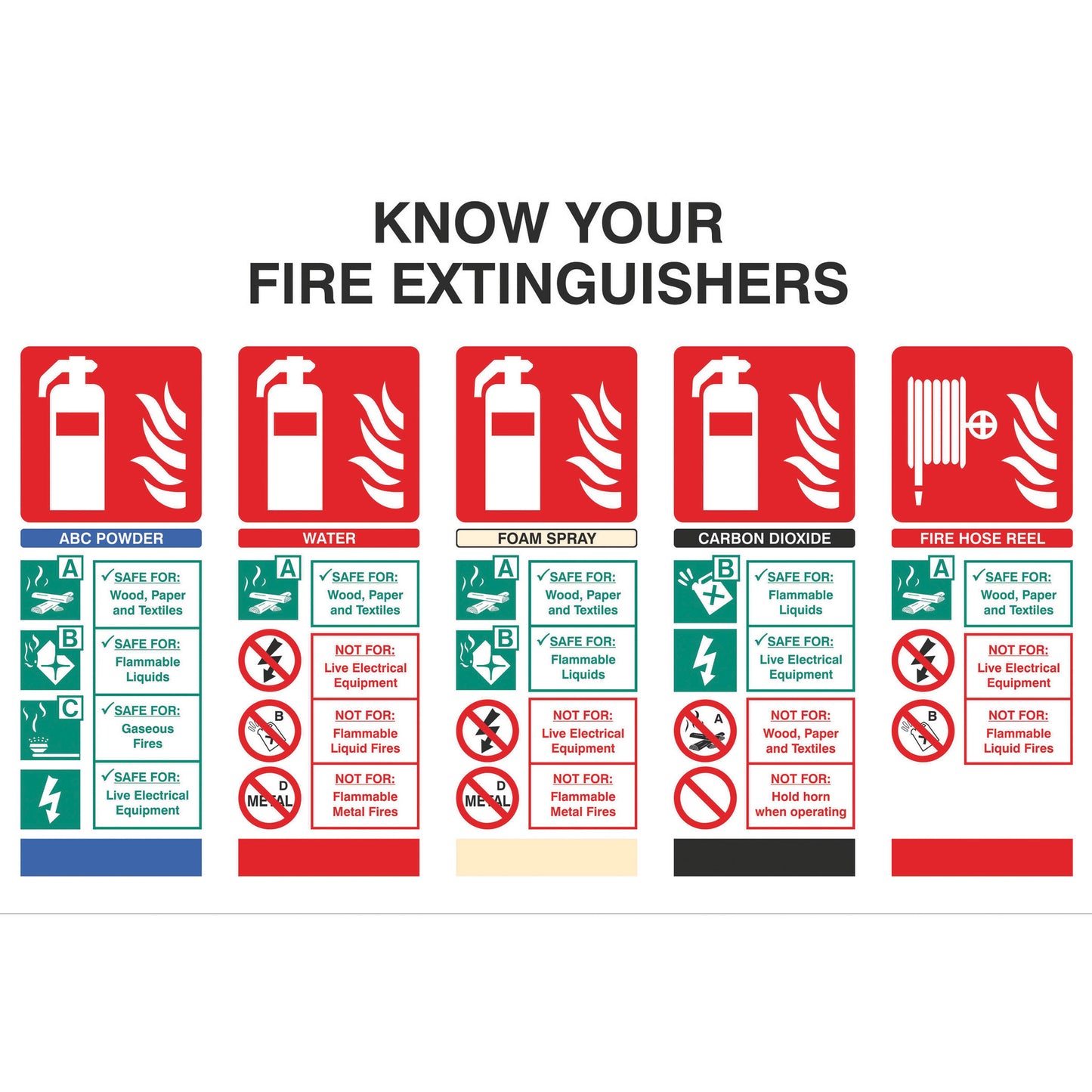 Safety Signs Know Your Fire Extinguishers Label